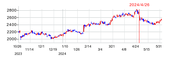 セイコーエプソンの株価チャート